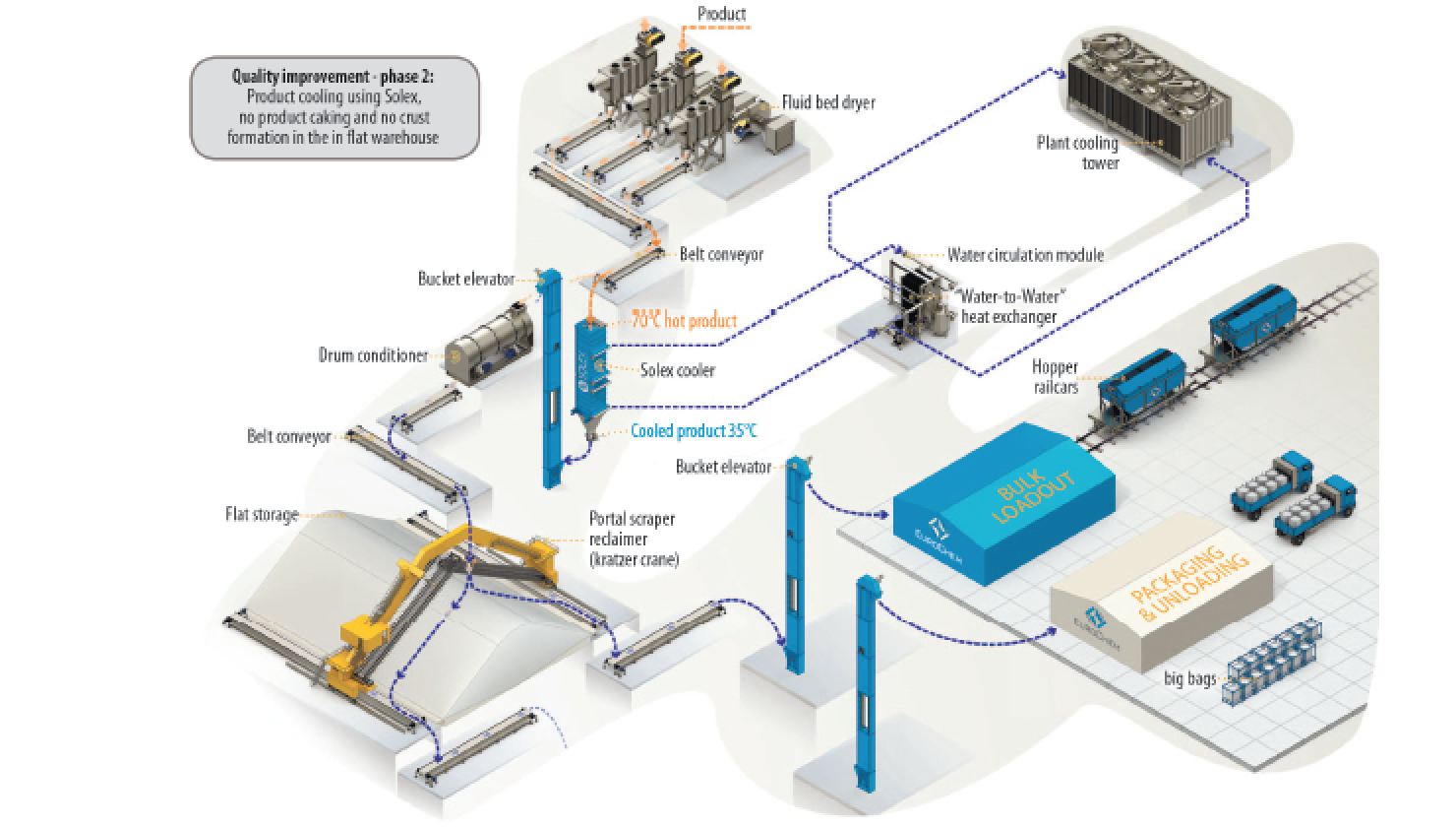 Solex heat exhanger technology as part of the cooling process
