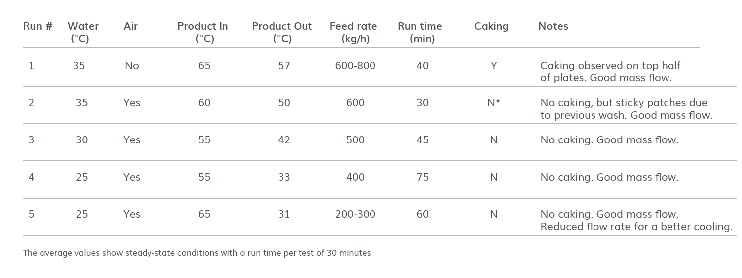 Sugar cooling Figure 2c