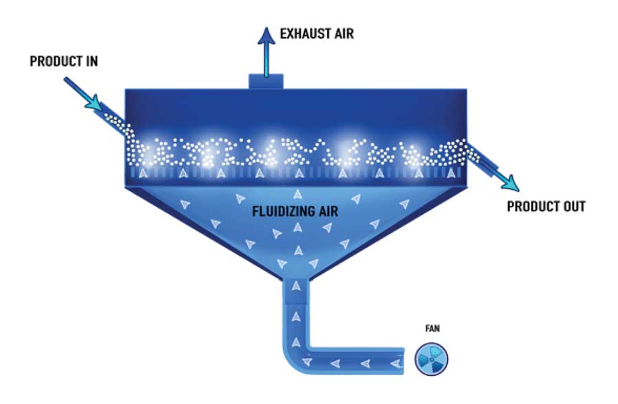 Fluid Bed Fluidizing Air