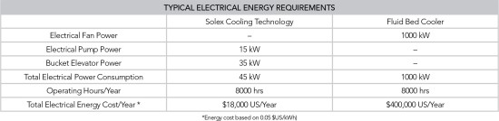 Energy consumption comparions graph
